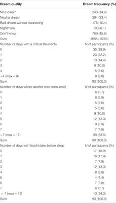 Validating Psychometric Questionnaires Using Experience-Sampling Data: The Case of Nightmare Distress